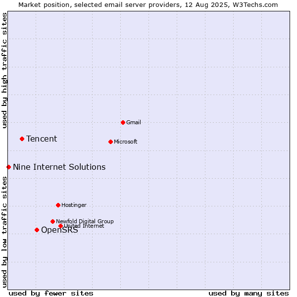 Market position of OpenSRS vs. Tencent vs. Nine Internet Solutions
