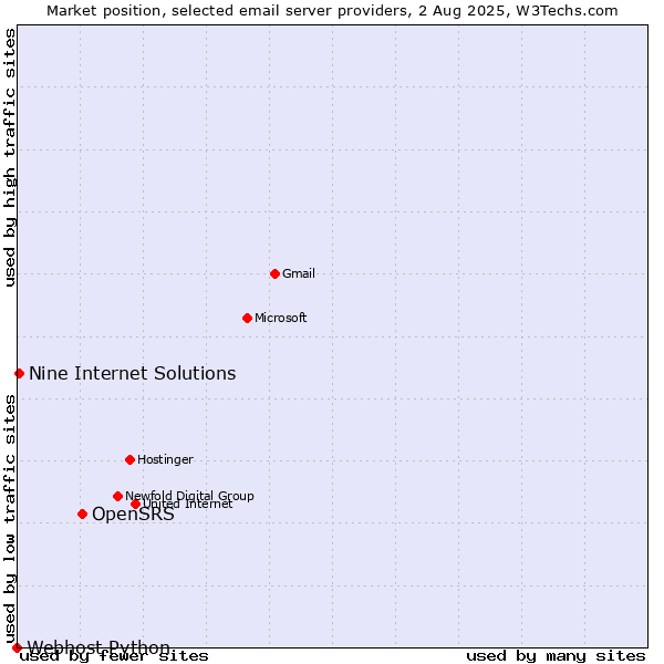 Market position of OpenSRS vs. Nine Internet Solutions vs. Webhost Python