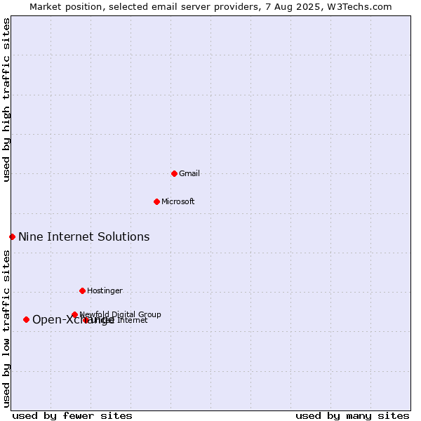 Market position of Open-Xchange vs. Nine Internet Solutions