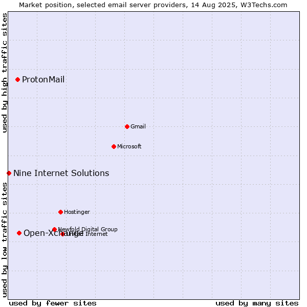 Market position of Open-Xchange vs. ProtonMail vs. Nine Internet Solutions
