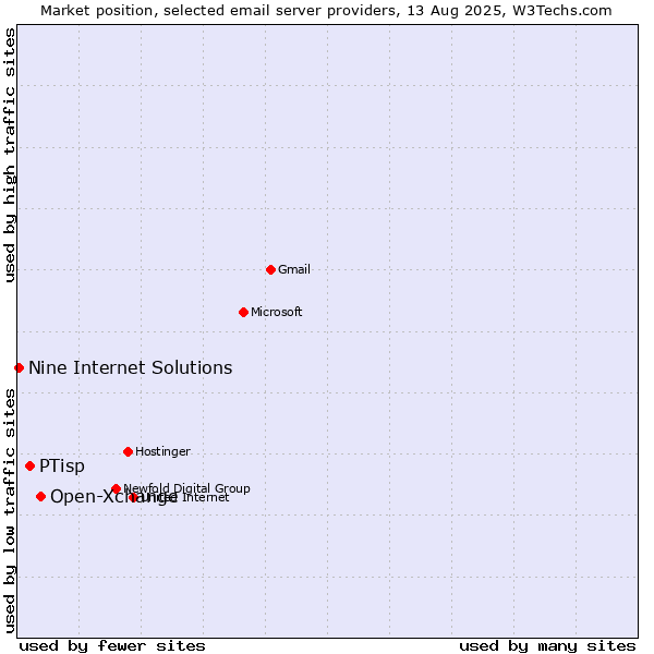 Market position of Open-Xchange vs. PTisp vs. Nine Internet Solutions