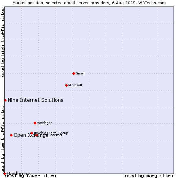 Market position of Open-Xchange vs. Nine Internet Solutions vs. Raidboxes