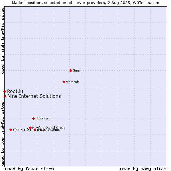Market position of Open-Xchange vs. Nine Internet Solutions vs. Root.lu