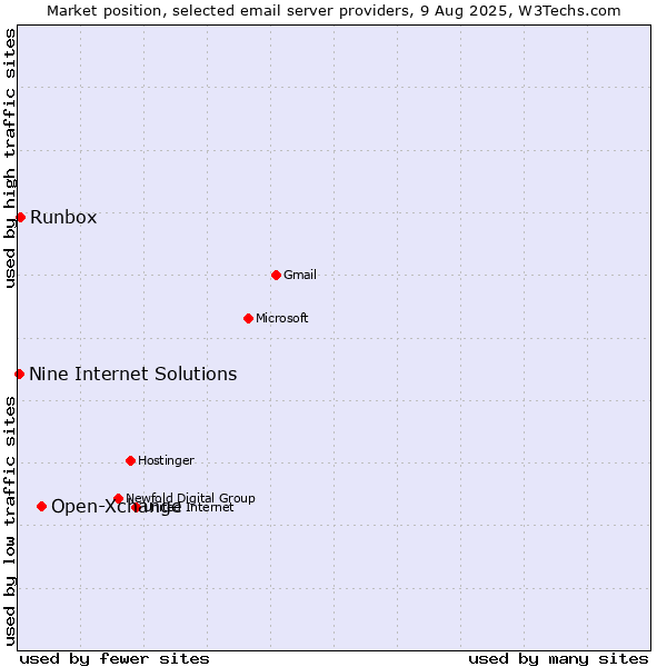 Market position of Open-Xchange vs. Runbox vs. Nine Internet Solutions