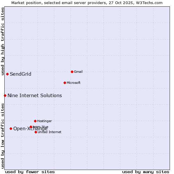 Market position of Open-Xchange vs. SendGrid vs. Nine Internet Solutions