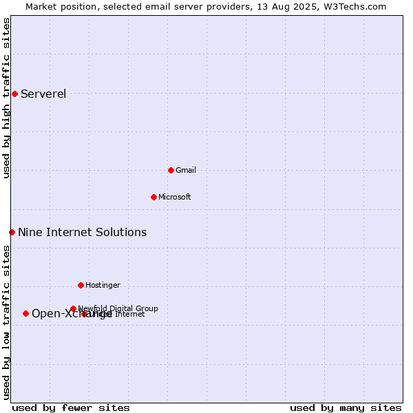 Market position of Open-Xchange vs. Serverel vs. Nine Internet Solutions