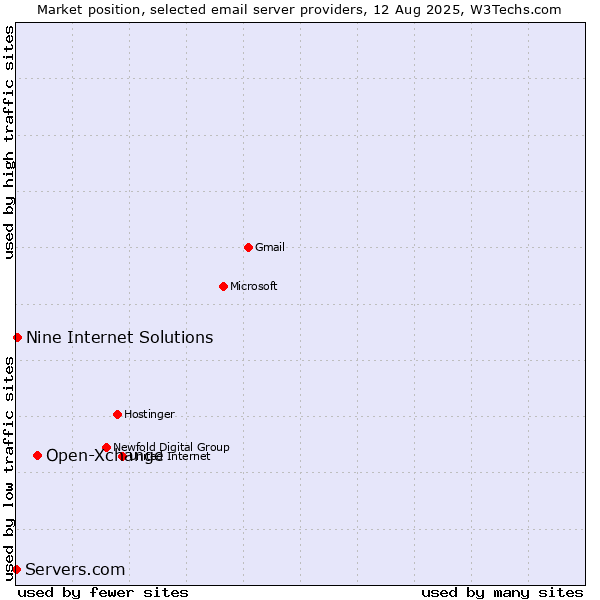 Market position of Open-Xchange vs. Nine Internet Solutions vs. Servers.com