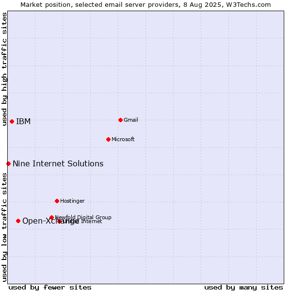 Market position of Open-Xchange vs. IBM vs. Nine Internet Solutions