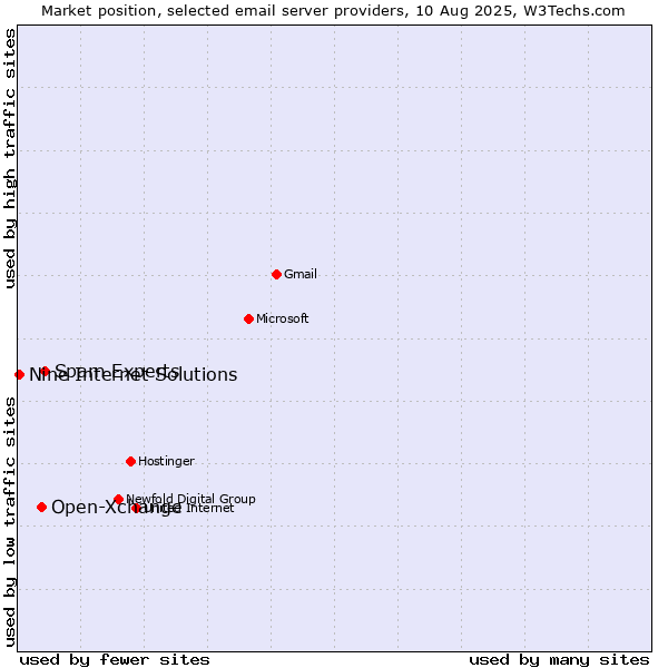 Market position of Spam Experts vs. Open-Xchange vs. Nine Internet Solutions
