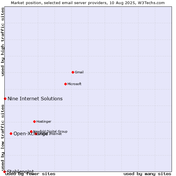 Market position of Open-Xchange vs. Nine Internet Solutions vs. Stablepoint