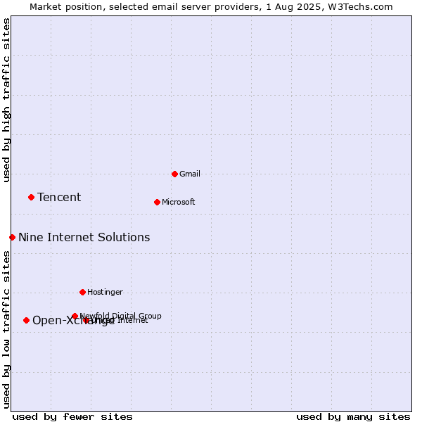 Market position of Tencent vs. Open-Xchange vs. Nine Internet Solutions