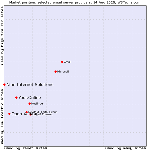 Market position of Your.Online vs. Open-Xchange vs. Nine Internet Solutions
