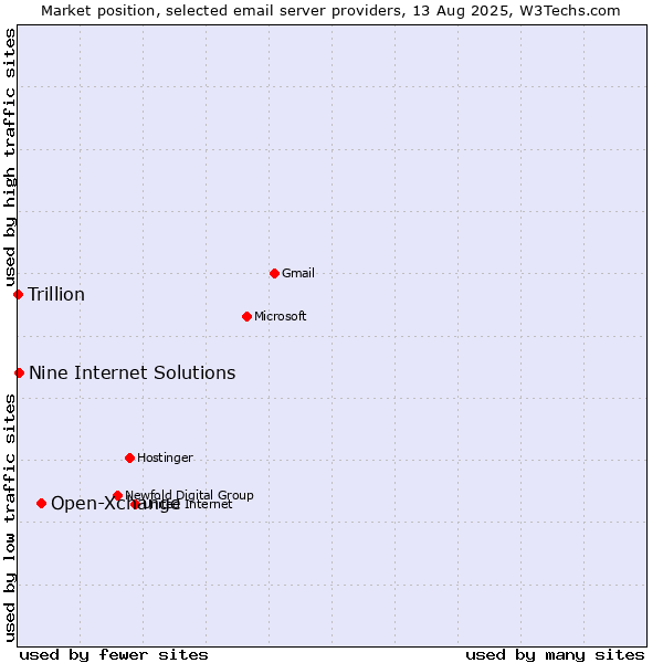 Market position of Open-Xchange vs. Nine Internet Solutions vs. Trillion