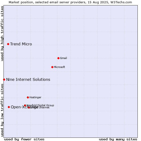 Market position of Open-Xchange vs. Trend Micro vs. Nine Internet Solutions