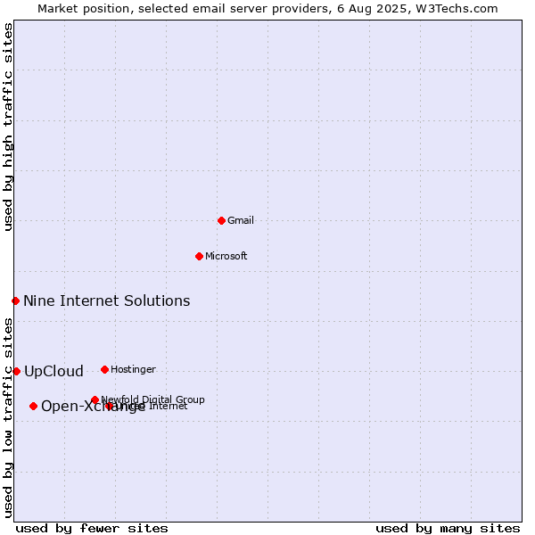 Market position of Open-Xchange vs. UpCloud vs. Nine Internet Solutions