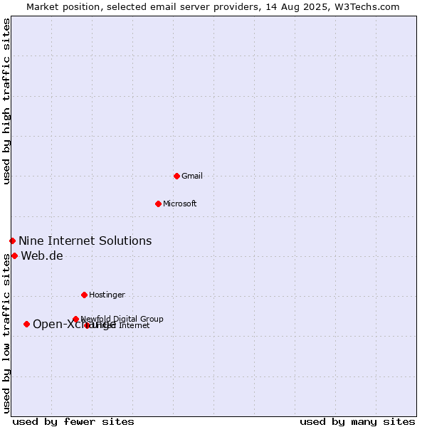 Market position of Open-Xchange vs. Web.de vs. Nine Internet Solutions