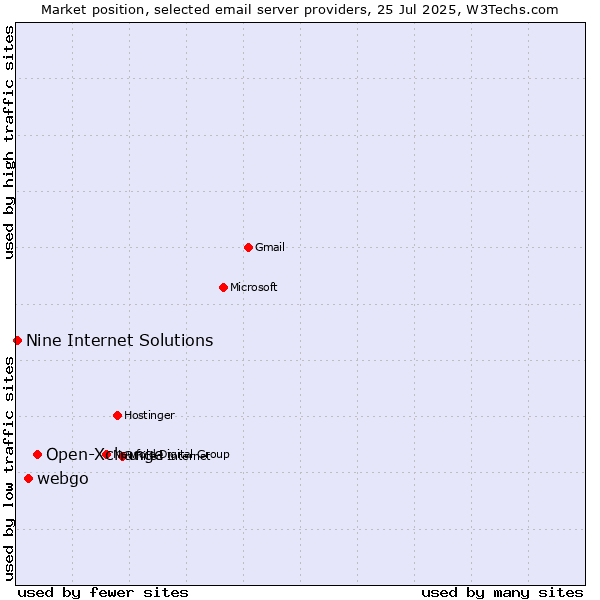 Market position of Open-Xchange vs. webgo vs. Nine Internet Solutions