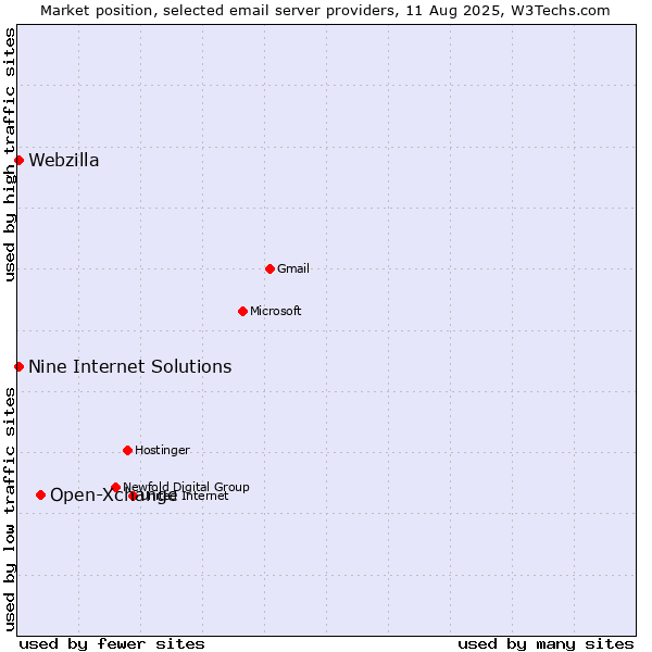 Market position of Open-Xchange vs. Nine Internet Solutions vs. Webzilla
