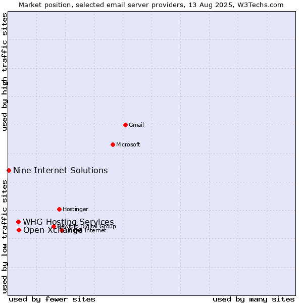 Market position of Open-Xchange vs. WHG Hosting Services vs. Nine Internet Solutions