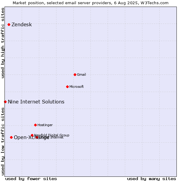 Market position of Open-Xchange vs. Zendesk vs. Nine Internet Solutions