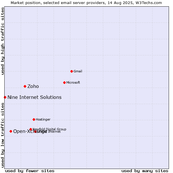 Market position of Zoho vs. Open-Xchange vs. Nine Internet Solutions