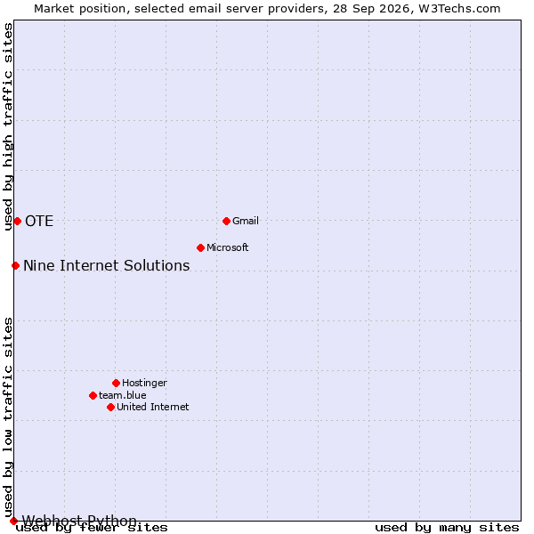 Market position of OTE vs. Nine Internet Solutions vs. Webhost Python