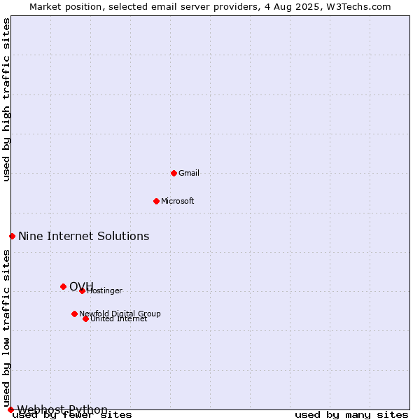 Market position of OVH vs. Nine Internet Solutions vs. Webhost Python
