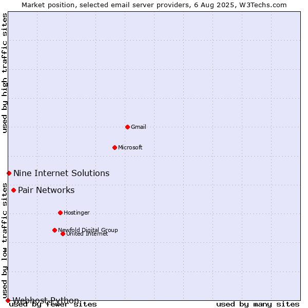 Market position of Pair Networks vs. Nine Internet Solutions vs. Webhost Python
