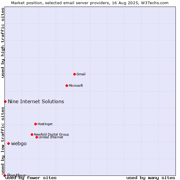 Market position of webgo vs. Nine Internet Solutions vs. Panthur