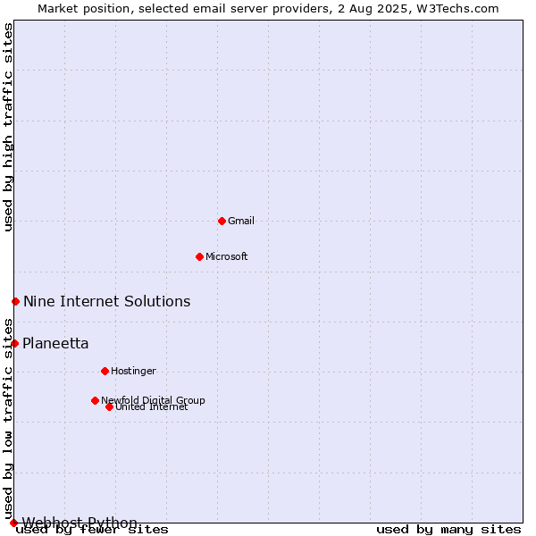 Market position of Nine Internet Solutions vs. Planeetta vs. Webhost Python