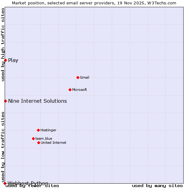 Market position of Play vs. Nine Internet Solutions vs. Webhost Python