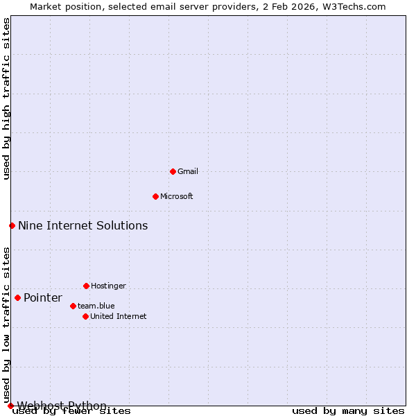 Market position of Pointer vs. Nine Internet Solutions vs. Webhost Python
