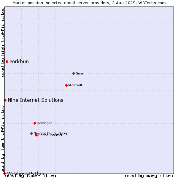 Market position of Porkbun vs. Nine Internet Solutions vs. Webhost Python