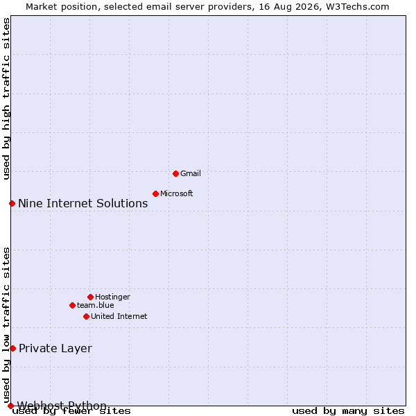Market position of Private Layer vs. Nine Internet Solutions vs. Webhost Python