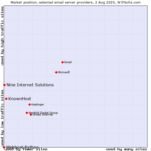 Market position of KnownHost vs. Nine Internet Solutions vs. Webhost Python