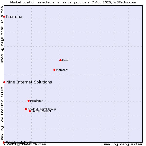 Market position of Nine Internet Solutions vs. Prom.ua vs. Webhost Python
