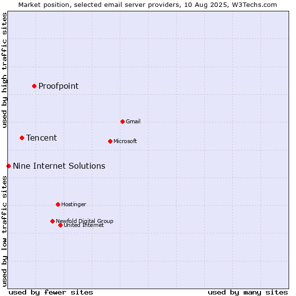 Market position of Proofpoint vs. Tencent vs. Nine Internet Solutions