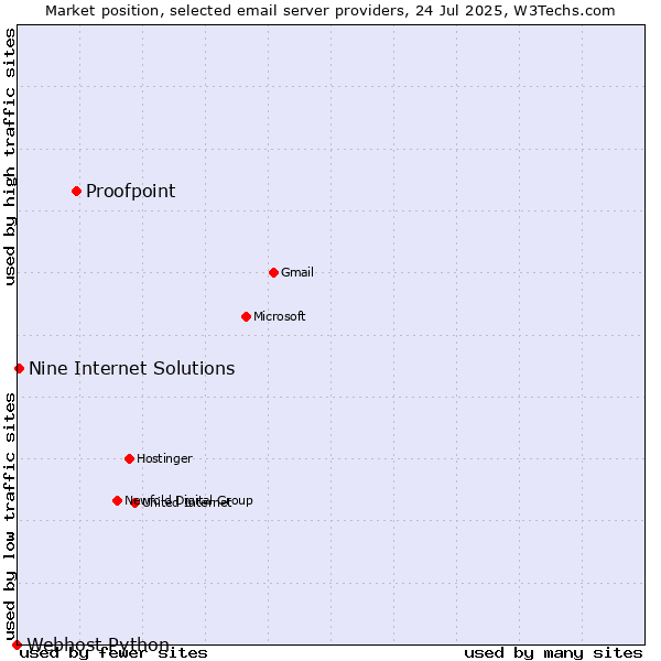 Market position of Proofpoint vs. Nine Internet Solutions vs. Webhost Python