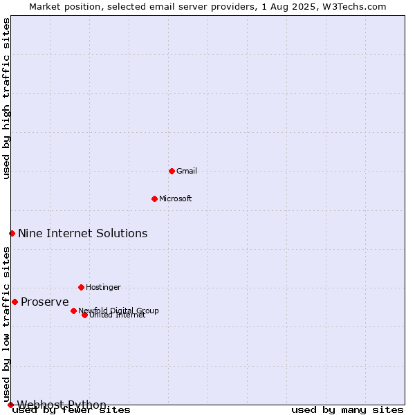 Market position of Proserve vs. Nine Internet Solutions vs. Webhost Python