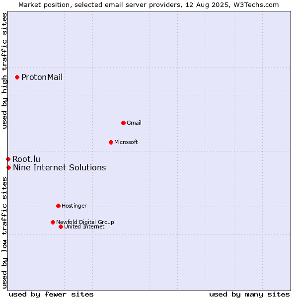 Market position of ProtonMail vs. Nine Internet Solutions vs. Root.lu