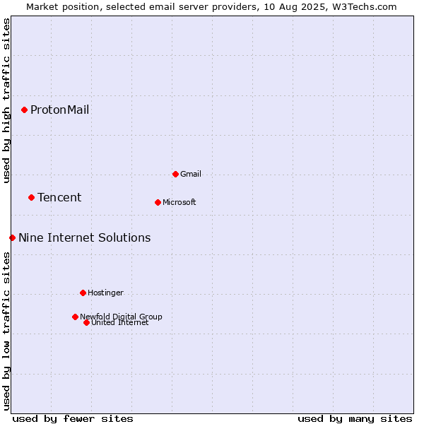 Market position of Tencent vs. ProtonMail vs. Nine Internet Solutions