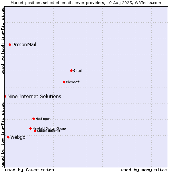 Market position of ProtonMail vs. webgo vs. Nine Internet Solutions