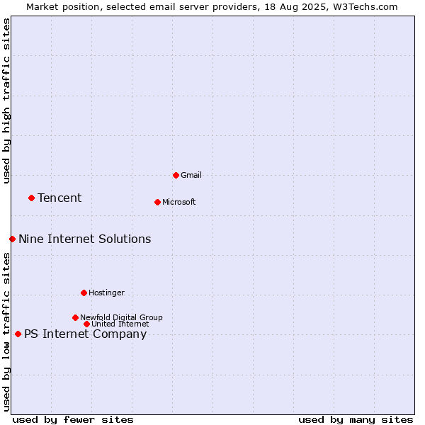 Market position of Tencent vs. PS Internet Company vs. Nine Internet Solutions