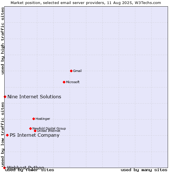 Market position of PS Internet Company vs. Nine Internet Solutions vs. Webhost Python