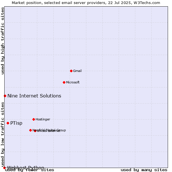 Market position of PTisp vs. Nine Internet Solutions vs. Webhost Python