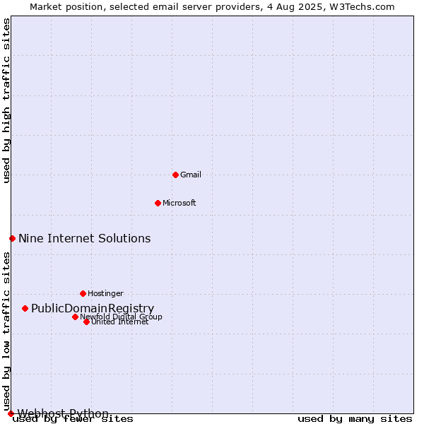 Market position of PublicDomainRegistry vs. Nine Internet Solutions vs. Webhost Python