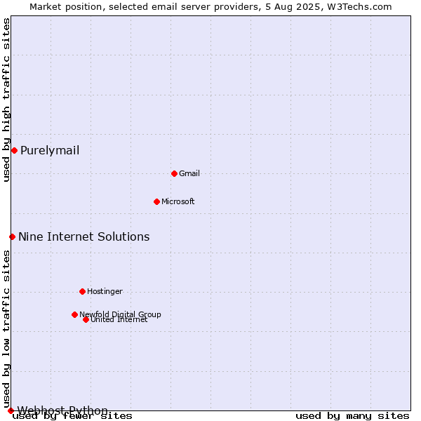 Market position of Purelymail vs. Nine Internet Solutions vs. Webhost Python