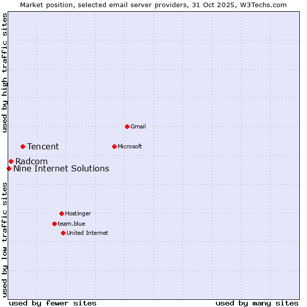 Market position of Tencent vs. Radcom vs. Nine Internet Solutions
