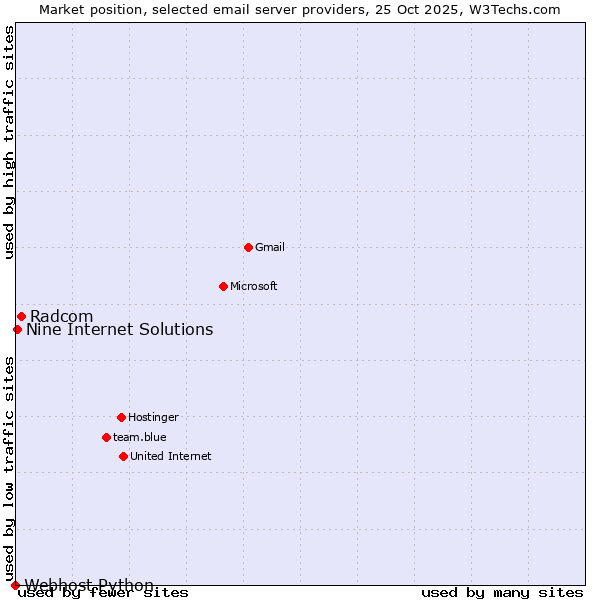 Market position of Radcom vs. Nine Internet Solutions vs. Webhost Python