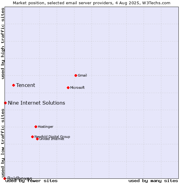Market position of Tencent vs. Nine Internet Solutions vs. Raidboxes